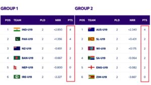 U19 world cup super six point table