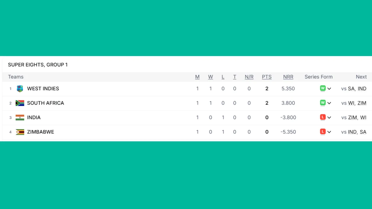 West indis vs INDIA Point table